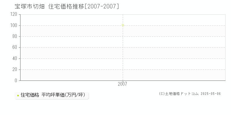 宝塚市切畑の住宅価格推移グラフ 