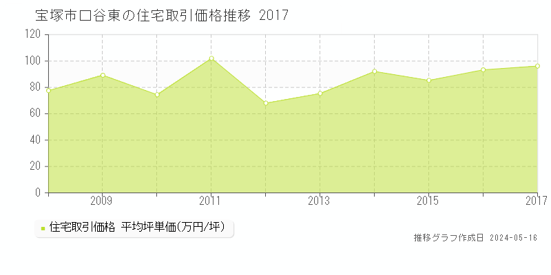 宝塚市口谷東の住宅価格推移グラフ 