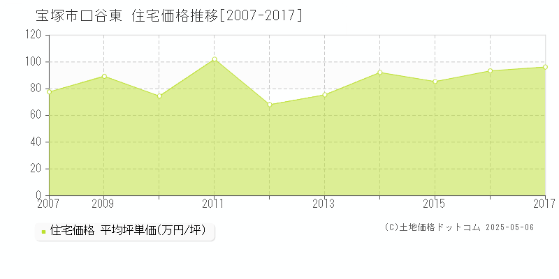 口谷東(宝塚市)の住宅価格推移グラフ(坪単価)[2007-2017年]