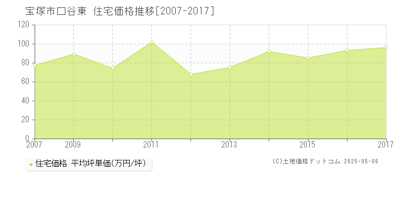 宝塚市口谷東の住宅価格推移グラフ 