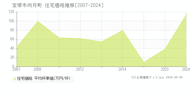 向月町(宝塚市)の住宅価格推移グラフ(坪単価)[2007-2024年]