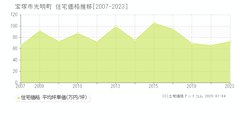 光明町(宝塚市)の住宅価格推移グラフ(坪単価)[2007-2023年]