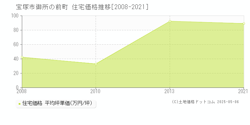 御所の前町(宝塚市)の住宅価格推移グラフ(坪単価)[2008-2021年]