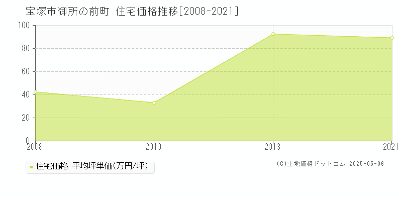 宝塚市御所の前町の住宅価格推移グラフ 