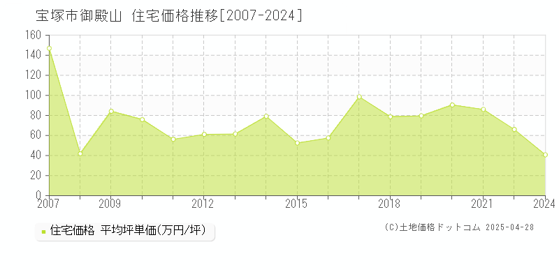 宝塚市御殿山の住宅価格推移グラフ 