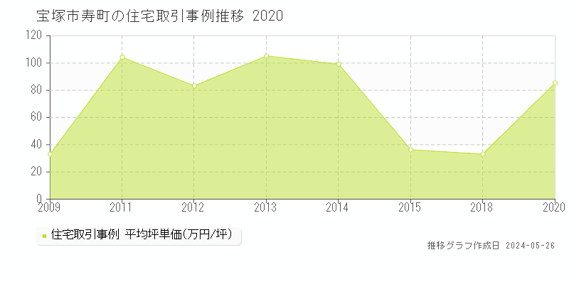 宝塚市寿町の住宅価格推移グラフ 