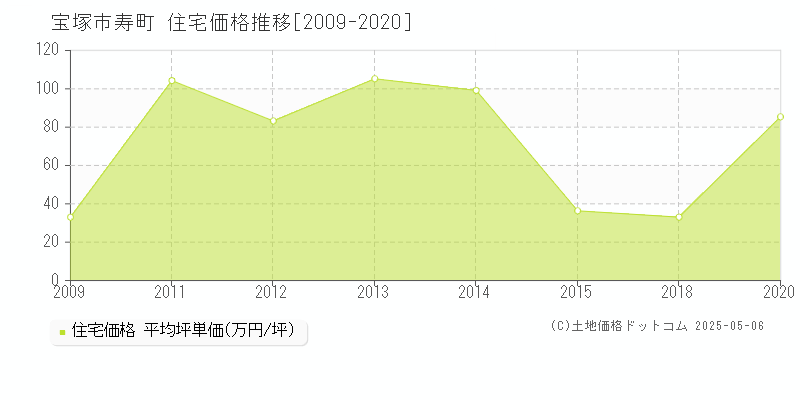寿町(宝塚市)の住宅価格推移グラフ(坪単価)[2009-2020年]