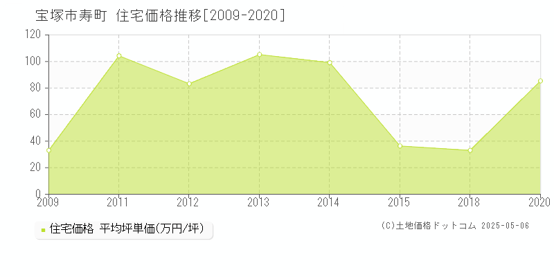 宝塚市寿町の住宅価格推移グラフ 