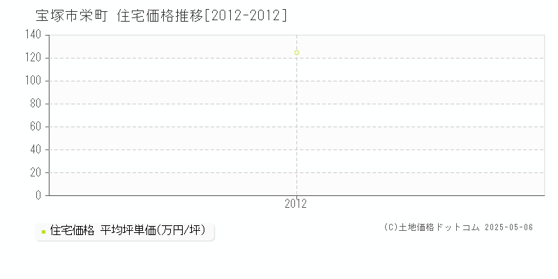 栄町(宝塚市)の住宅価格推移グラフ(坪単価)[2012-2012年]