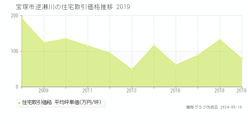 宝塚市逆瀬川の住宅価格推移グラフ 