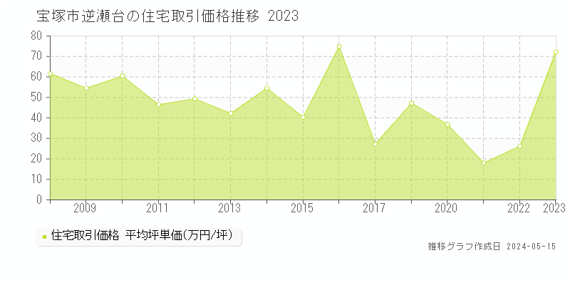 宝塚市逆瀬台の住宅価格推移グラフ 