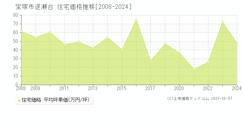 逆瀬台(宝塚市)の住宅価格推移グラフ(坪単価)[2008-2024年]