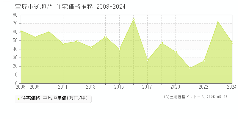 宝塚市逆瀬台の住宅価格推移グラフ 