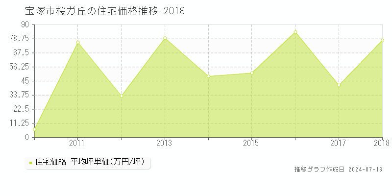 宝塚市桜ガ丘の住宅価格推移グラフ 