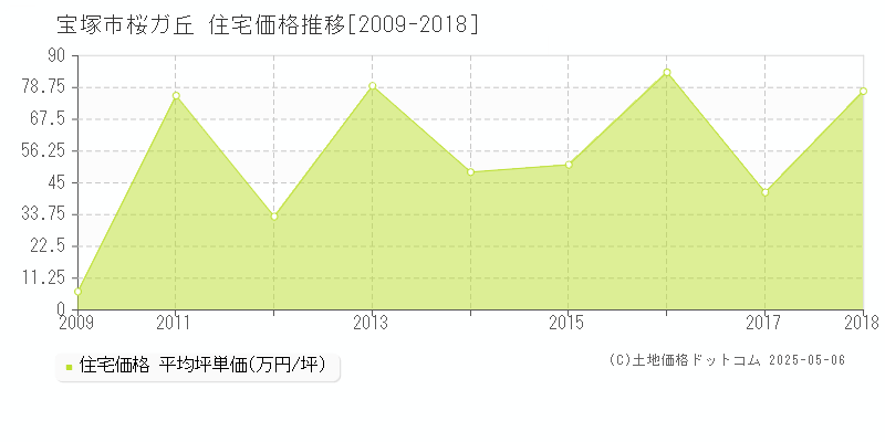 宝塚市桜ガ丘の住宅価格推移グラフ 