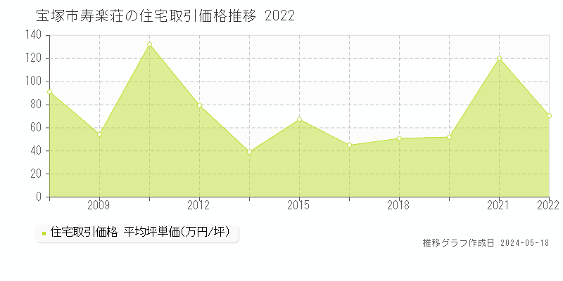 宝塚市寿楽荘の住宅価格推移グラフ 