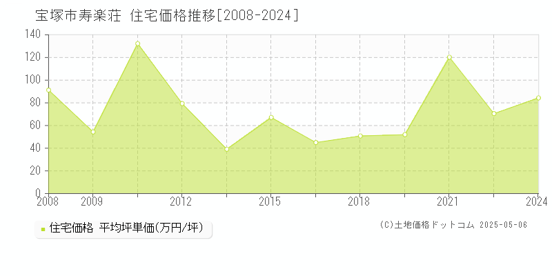 寿楽荘(宝塚市)の住宅価格推移グラフ(坪単価)[2008-2024年]