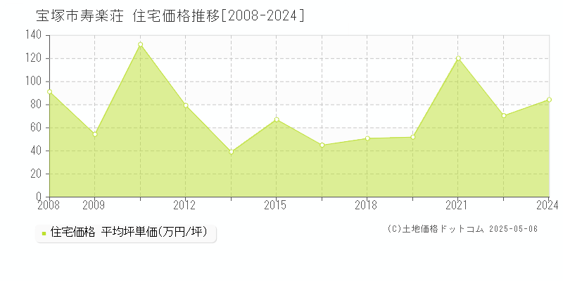 宝塚市寿楽荘の住宅価格推移グラフ 