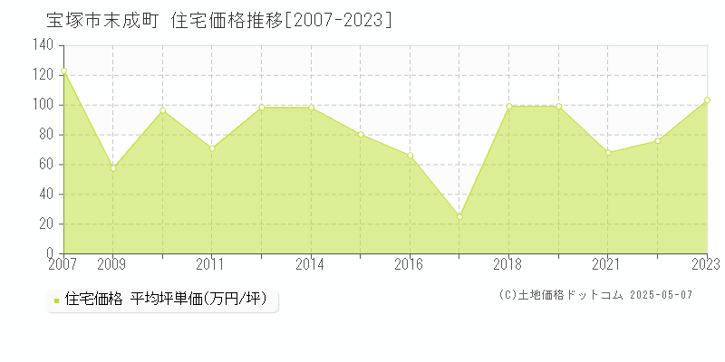 末成町(宝塚市)の住宅価格推移グラフ(坪単価)[2007-2023年]