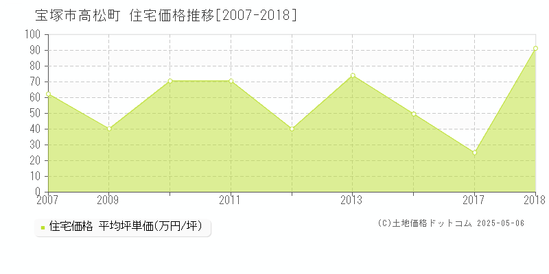 高松町(宝塚市)の住宅価格推移グラフ(坪単価)[2007-2018年]
