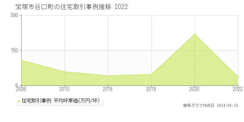 宝塚市谷口町の住宅価格推移グラフ 