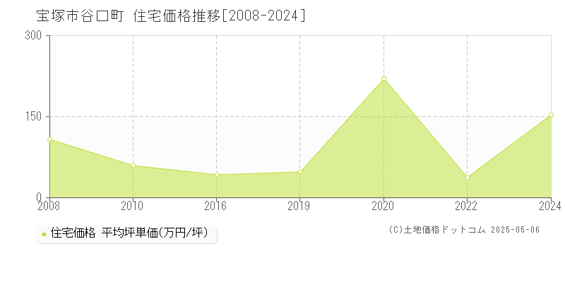 谷口町(宝塚市)の住宅価格推移グラフ(坪単価)[2008-2024年]