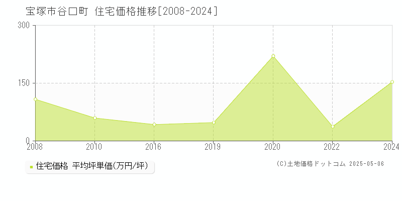 宝塚市谷口町の住宅価格推移グラフ 