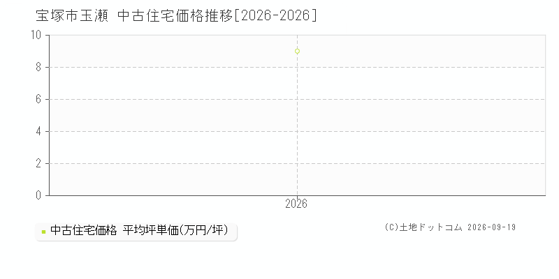 宝塚市玉瀬の中古住宅価格推移グラフ(坪単価)[2026-2026年]