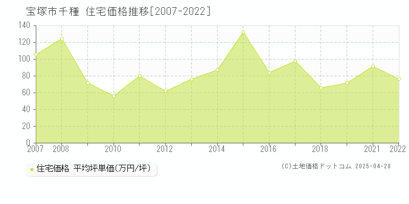 宝塚市千種の住宅価格推移グラフ 