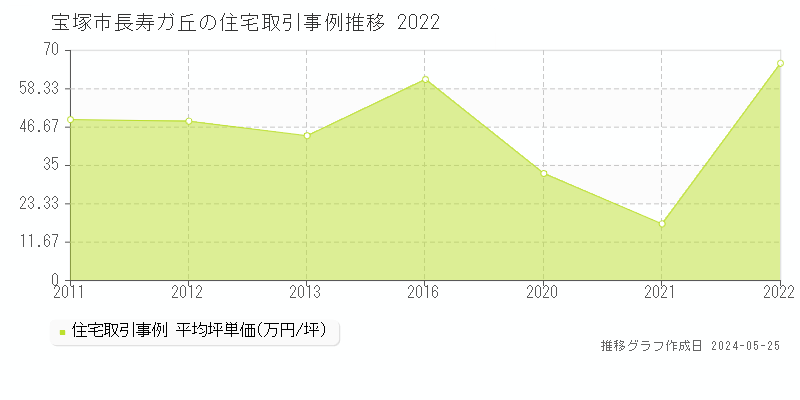 宝塚市長寿ガ丘の住宅価格推移グラフ 