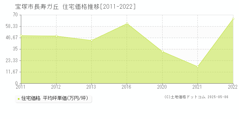 長寿ガ丘(宝塚市)の住宅価格推移グラフ(坪単価)[2011-2022年]