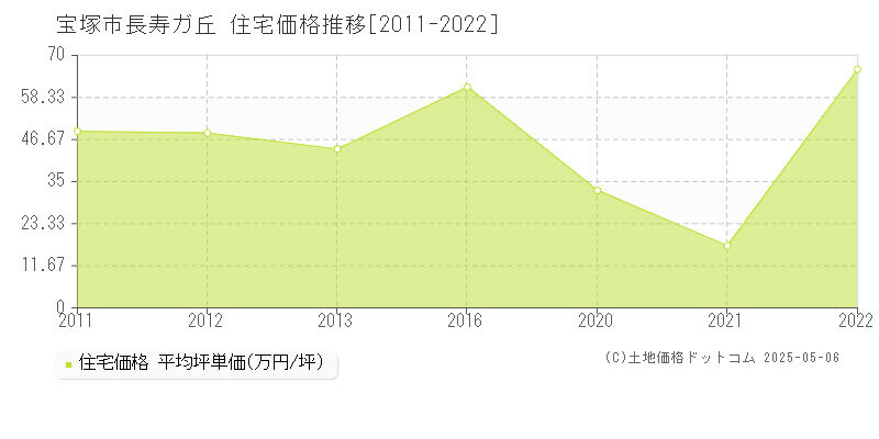 宝塚市長寿ガ丘の住宅価格推移グラフ 