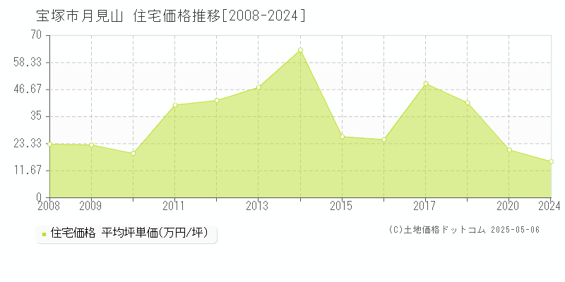 月見山(宝塚市)の住宅価格推移グラフ(坪単価)[2008-2024年]