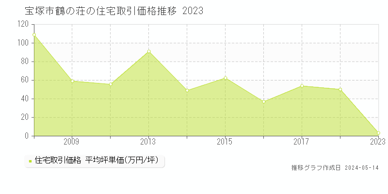 宝塚市鶴の荘の住宅価格推移グラフ 