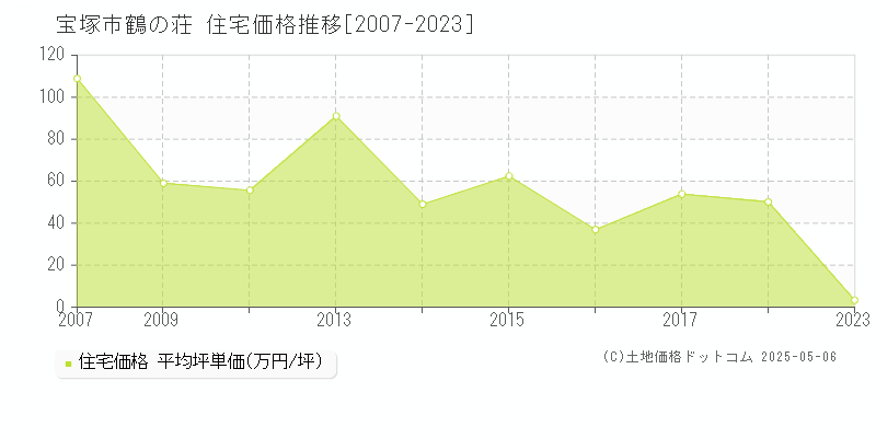鶴の荘(宝塚市)の住宅価格推移グラフ(坪単価)[2007-2023年]