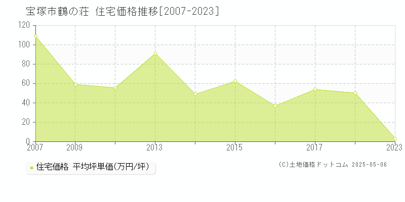 宝塚市鶴の荘の住宅価格推移グラフ 