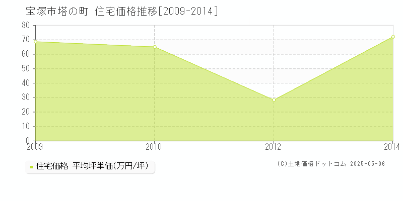 塔の町(宝塚市)の住宅価格推移グラフ(坪単価)[2009-2014年]