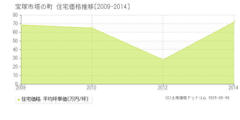 宝塚市塔の町の住宅価格推移グラフ 