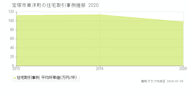 宝塚市東洋町の住宅価格推移グラフ 
