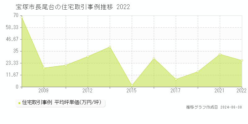 宝塚市長尾台の住宅取引事例推移グラフ 