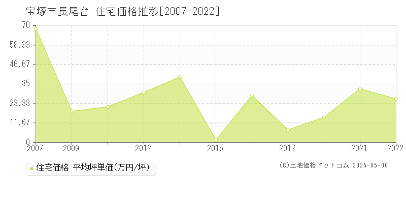 宝塚市長尾台の住宅取引事例推移グラフ 