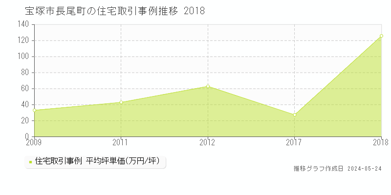 宝塚市長尾町の住宅価格推移グラフ 