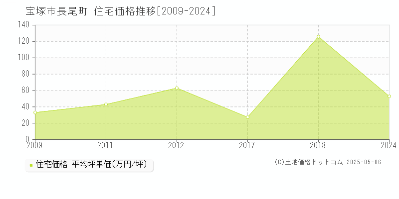 長尾町(宝塚市)の住宅価格推移グラフ(坪単価)[2009-2024年]