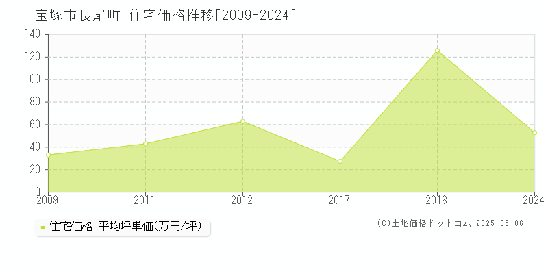 宝塚市長尾町の住宅価格推移グラフ 