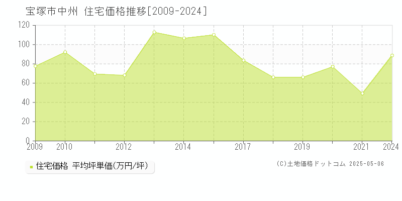 中州(宝塚市)の住宅価格推移グラフ(坪単価)[2009-2024年]