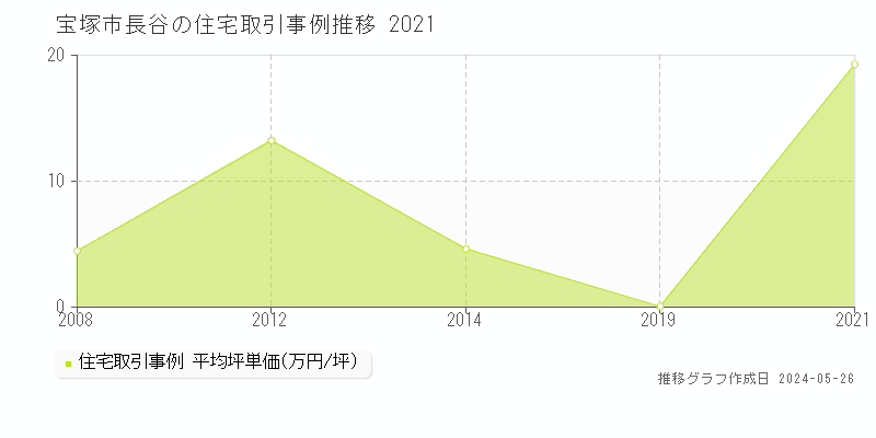 宝塚市長谷の住宅価格推移グラフ 