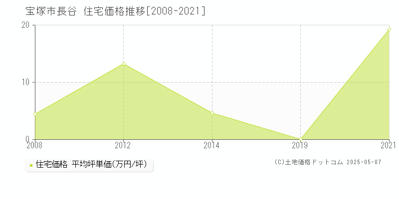 長谷(宝塚市)の住宅価格推移グラフ(坪単価)[2008-2021年]