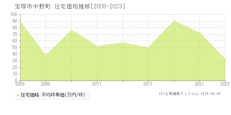 中野町(宝塚市)の住宅価格推移グラフ(坪単価)[2008-2023年]