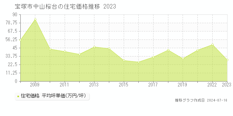 宝塚市中山桜台の住宅価格推移グラフ 