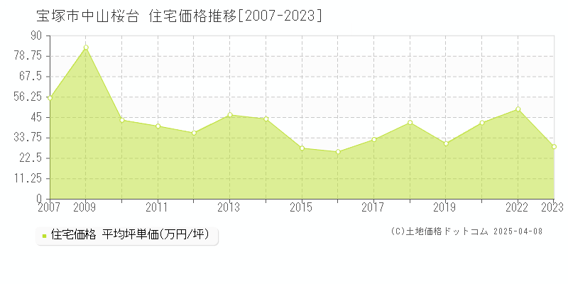 宝塚市中山桜台の住宅価格推移グラフ 